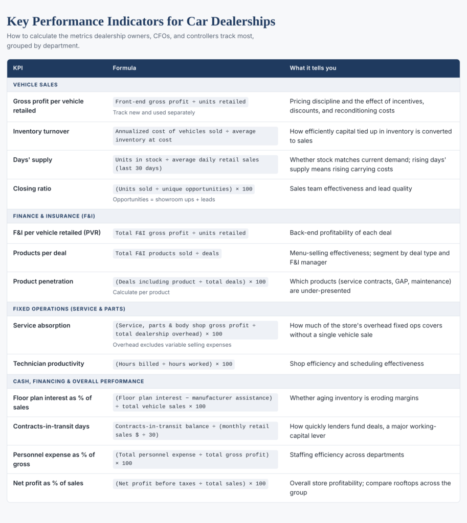 KPIs for Auto and Car Dealerships